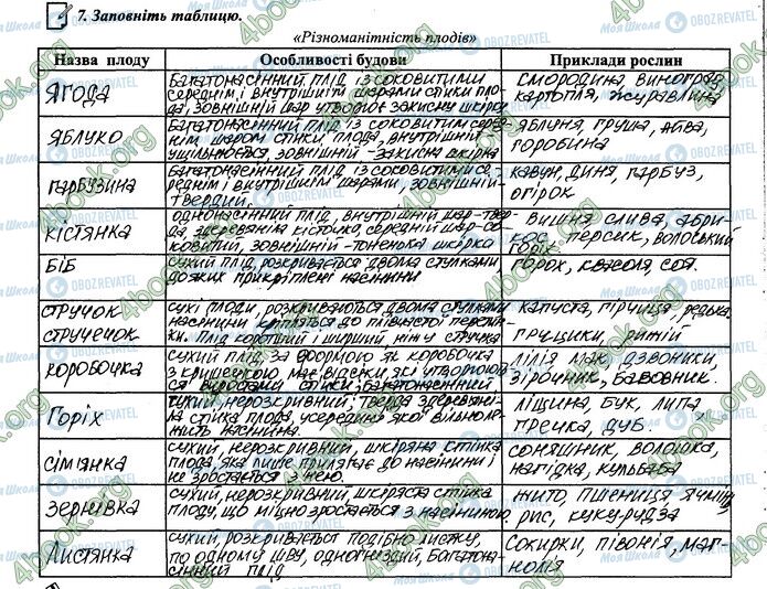ГДЗ Біологія 6 клас сторінка 42-43.7
